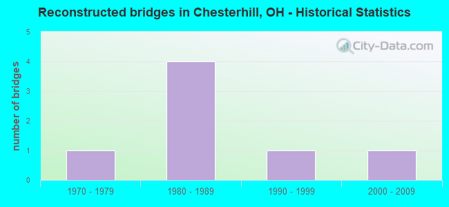 Reconstructed bridges in Chesterhill, OH - Historical Statistics