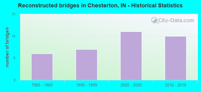 Reconstructed bridges in Chesterton, IN - Historical Statistics