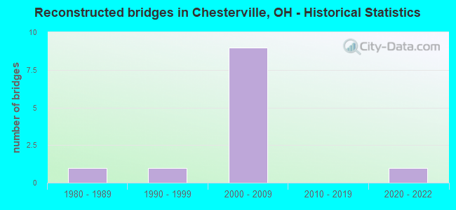 Reconstructed bridges in Chesterville, OH - Historical Statistics
