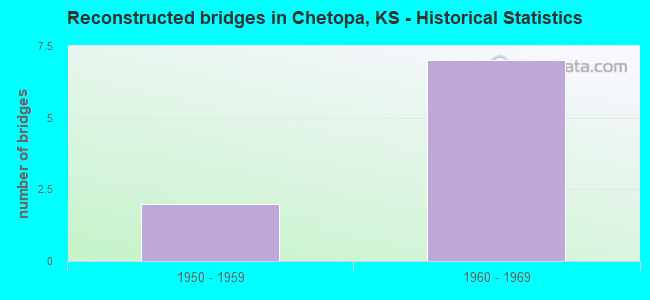 Reconstructed bridges in Chetopa, KS - Historical Statistics