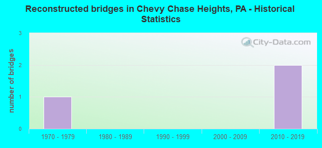 Reconstructed bridges in Chevy Chase Heights, PA - Historical Statistics