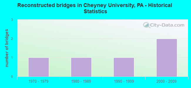 Reconstructed bridges in Cheyney University, PA - Historical Statistics