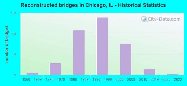 Reconstructed bridges in Chicago, IL - Historical Statistics