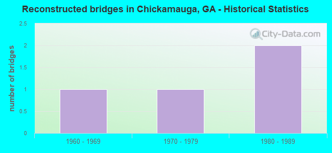 Reconstructed bridges in Chickamauga, GA - Historical Statistics