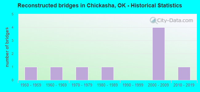 Reconstructed bridges in Chickasha, OK - Historical Statistics