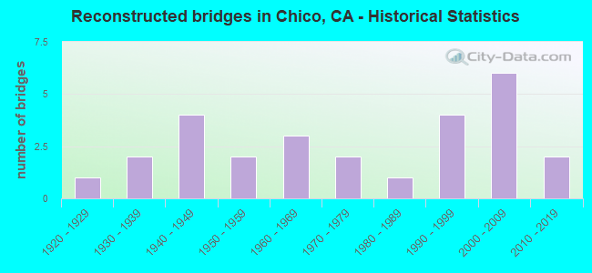 Reconstructed bridges in Chico, CA - Historical Statistics