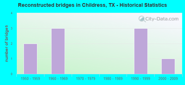 Reconstructed bridges in Childress, TX - Historical Statistics