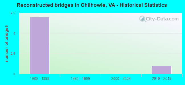 Reconstructed bridges in Chilhowie, VA - Historical Statistics