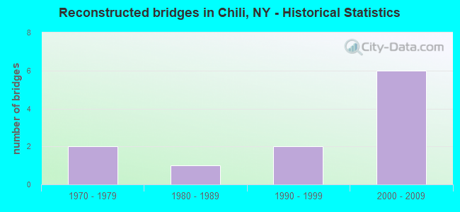 Reconstructed bridges in Chili, NY - Historical Statistics