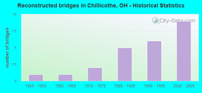 Reconstructed bridges in Chillicothe, OH - Historical Statistics