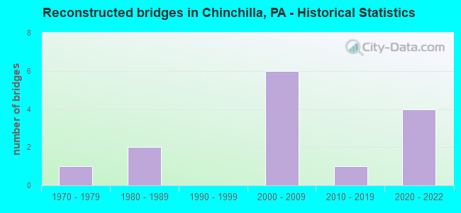 Reconstructed bridges in Chinchilla, PA - Historical Statistics