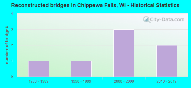 Reconstructed bridges in Chippewa Falls, WI - Historical Statistics