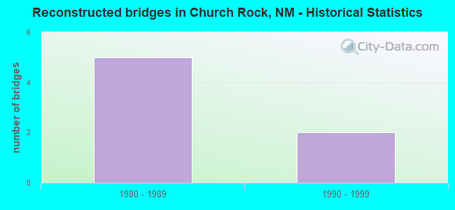 Reconstructed bridges in Church Rock, NM - Historical Statistics