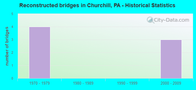 Reconstructed bridges in Churchill, PA - Historical Statistics