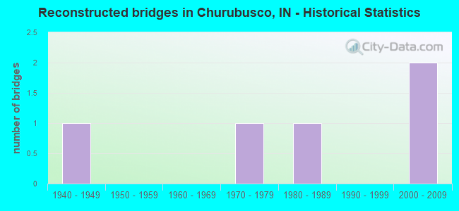 Reconstructed bridges in Churubusco, IN - Historical Statistics