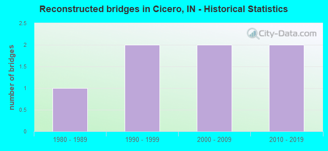 Reconstructed bridges in Cicero, IN - Historical Statistics