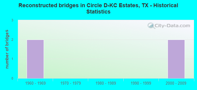 Reconstructed bridges in Circle D-KC Estates, TX - Historical Statistics