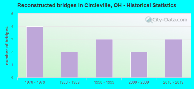 Reconstructed bridges in Circleville, OH - Historical Statistics