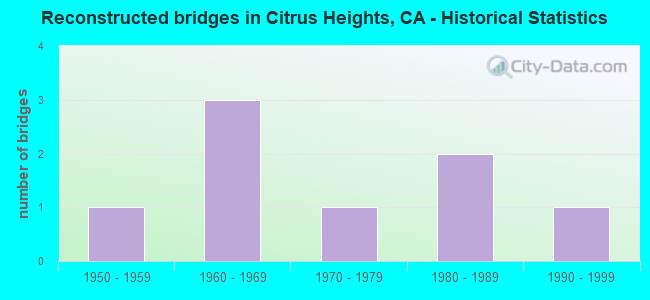 Reconstructed bridges in Citrus Heights, CA - Historical Statistics