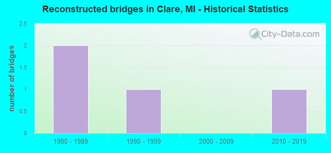 Reconstructed bridges in Clare, MI - Historical Statistics