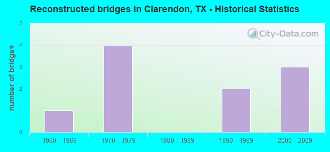 Reconstructed bridges in Clarendon, TX - Historical Statistics
