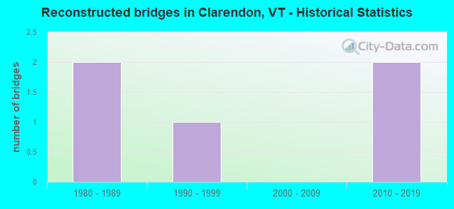 Reconstructed bridges in Clarendon, VT - Historical Statistics