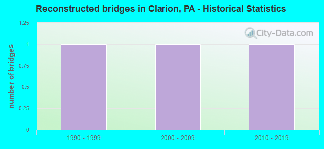 Reconstructed bridges in Clarion, PA - Historical Statistics