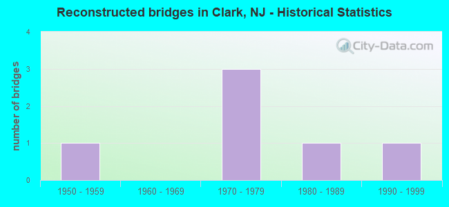 Reconstructed bridges in Clark, NJ - Historical Statistics