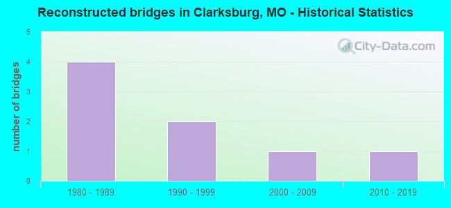 Reconstructed bridges in Clarksburg, MO - Historical Statistics