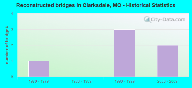 Reconstructed bridges in Clarksdale, MO - Historical Statistics