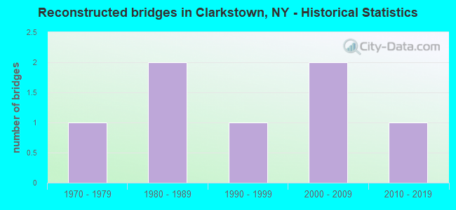 Reconstructed bridges in Clarkstown, NY - Historical Statistics