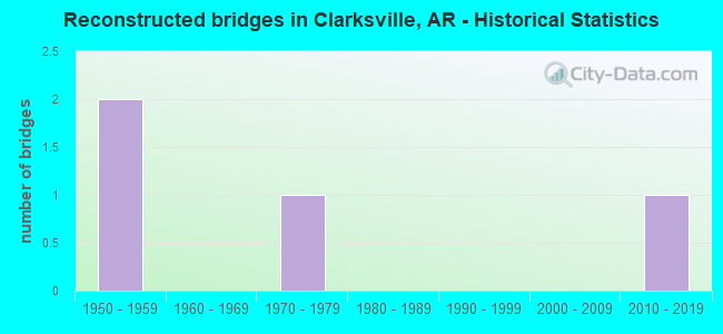Reconstructed bridges in Clarksville, AR - Historical Statistics