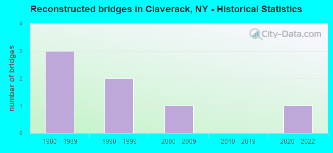 Reconstructed bridges in Claverack, NY - Historical Statistics