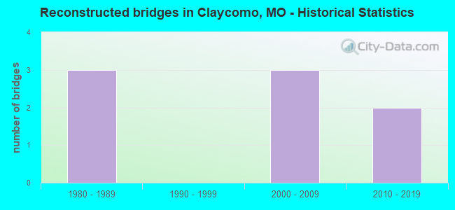 Reconstructed bridges in Claycomo, MO - Historical Statistics