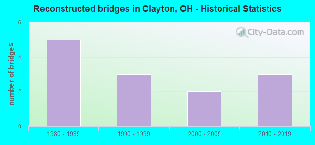 Reconstructed bridges in Clayton, OH - Historical Statistics