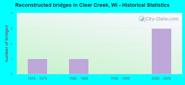 Reconstructed bridges in Clear Creek, WI - Historical Statistics