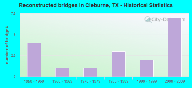 Reconstructed bridges in Cleburne, TX - Historical Statistics