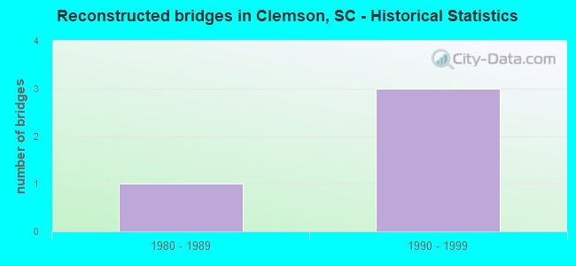 Reconstructed bridges in Clemson, SC - Historical Statistics