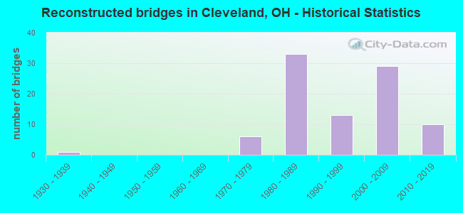 Reconstructed bridges in Cleveland, OH - Historical Statistics