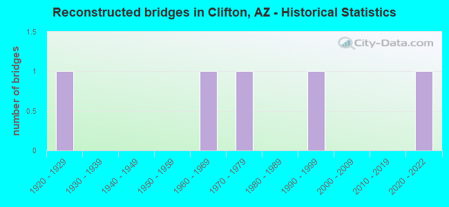 Reconstructed bridges in Clifton, AZ - Historical Statistics