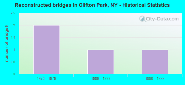 Reconstructed bridges in Clifton Park, NY - Historical Statistics