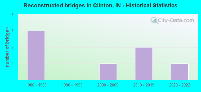 Reconstructed bridges in Clinton, IN - Historical Statistics