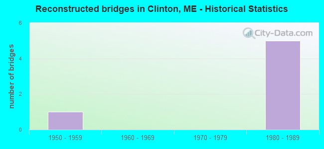 Reconstructed bridges in Clinton, ME - Historical Statistics