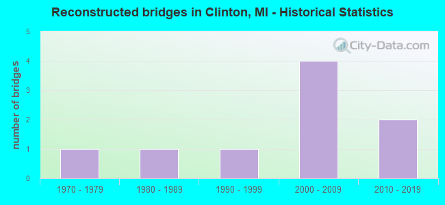 Reconstructed bridges in Clinton, MI - Historical Statistics