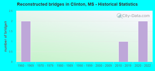 Reconstructed bridges in Clinton, MS - Historical Statistics