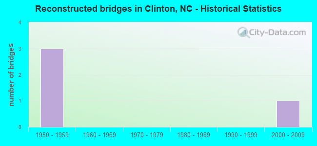 Reconstructed bridges in Clinton, NC - Historical Statistics