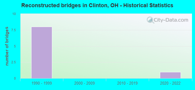 Reconstructed bridges in Clinton, OH - Historical Statistics