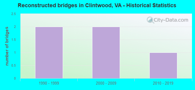 Reconstructed bridges in Clintwood, VA - Historical Statistics