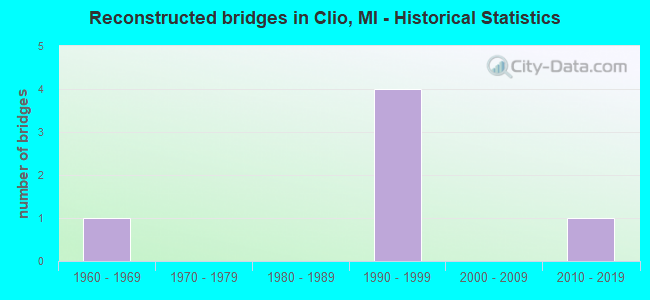 Reconstructed bridges in Clio, MI - Historical Statistics