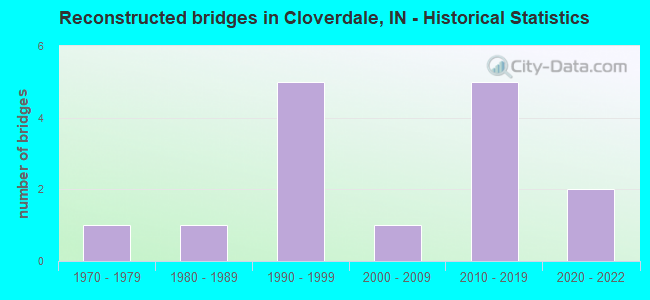 Reconstructed bridges in Cloverdale, IN - Historical Statistics